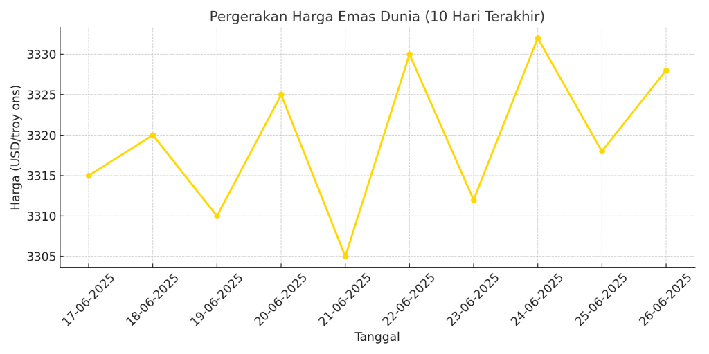 Harga Emas Terombang-ambing: Sinyal The Fed Jadi Penentu